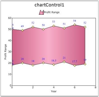 Range area chart in WindowsForms