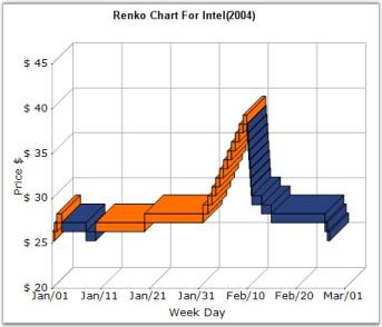 Renko chart in WindowsForms