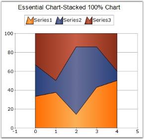 StackedArea100 chart in WindowsForms