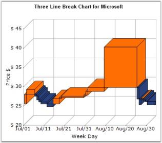 Three line break chart in WindowsForms