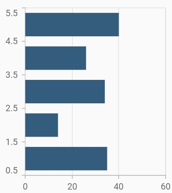 Bar chart