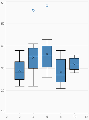 box and whisker chart
