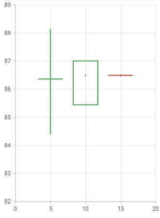 Candle Indication