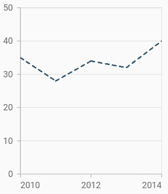 Dashed line chart