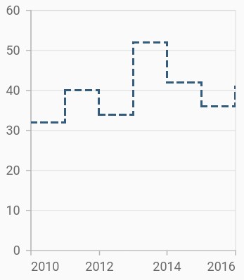 Step line chart