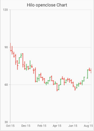 hiLoopenclose chart