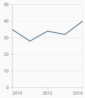 Line chart