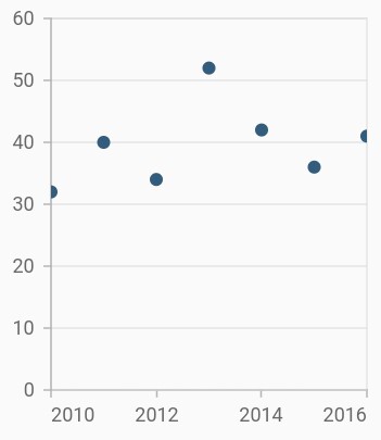 Scatter chart