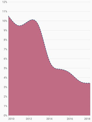 Dashed spline area chart