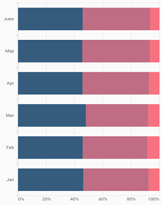 Stacked 100 bar chart