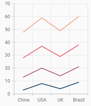 Stacked line chart