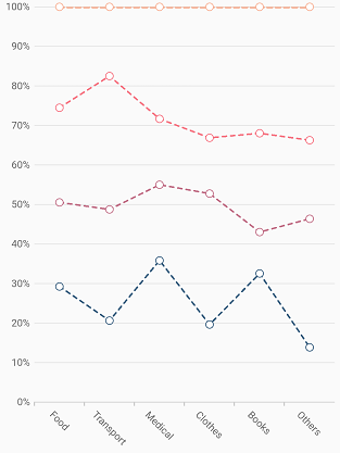 Dashed line chart