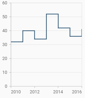 Step line chart