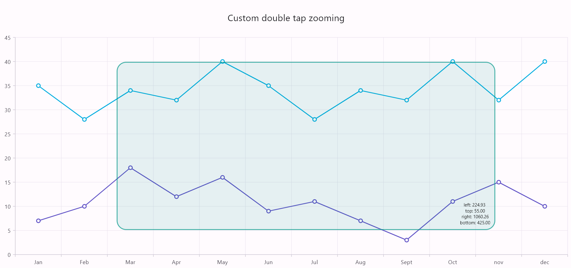 Customized selection zooming