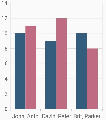 Indexed category axis