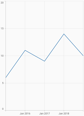 DateTime axis