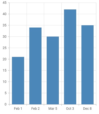 DateTimeCategory axis