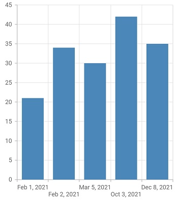 DateTimeCategory date format