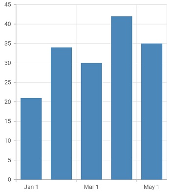 DateTimeCategory intervals