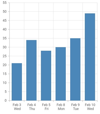 DateTimeCategory range