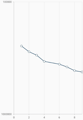 Inversed logarithmic axis