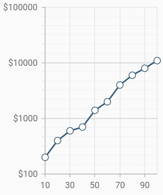 Logarithmic axis