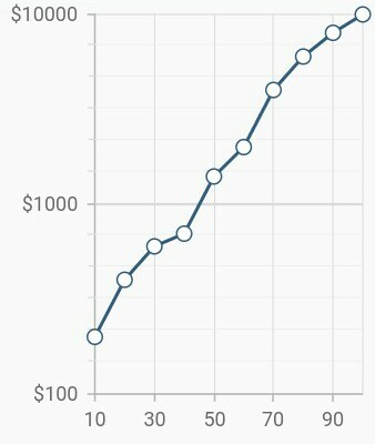 Logarithmic range