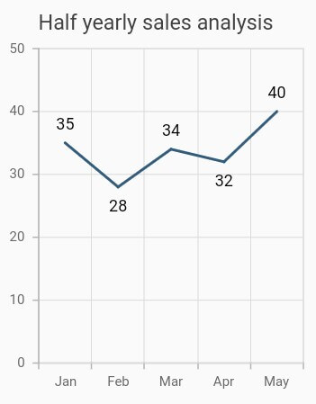 Data label in Flutter Charts.