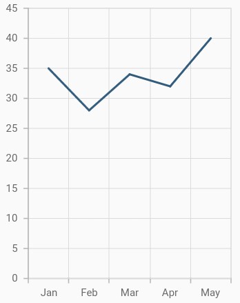 Bind data source in Flutter Charts.