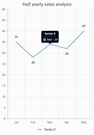 Tooltip in Flutter Charts.