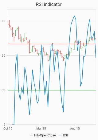 RSIIndicator