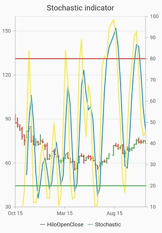 StochasticIndicator