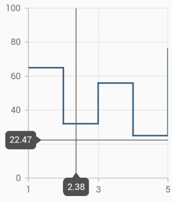 Crosshair in Flutter Cartesian Charts.