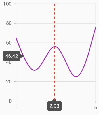 Customized trackline in Flutter Cartesian Charts.