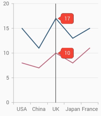 Trackball in Flutter Cartesian Charts.