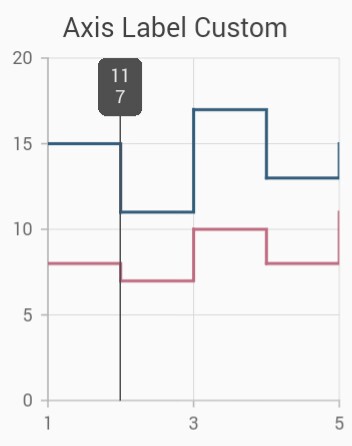 Label alignment in Flutter Cartesian Charts.