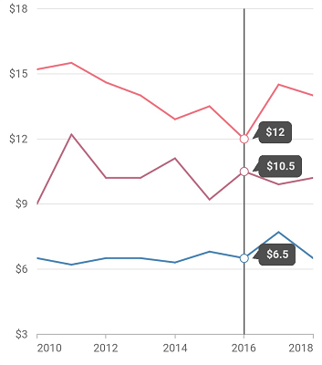 Trackball marker in Flutter Cartesian Charts.