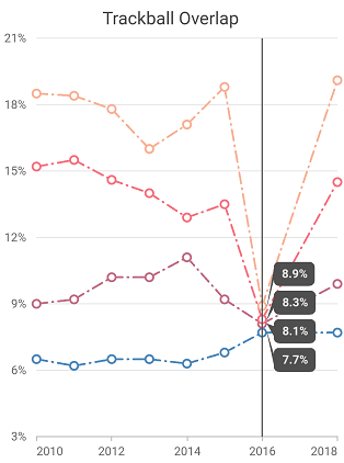 Trackball tooltip overlap in Flutter Cartesian Charts.