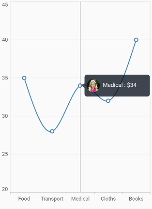 Trackball template in Flutter Cartesian Charts.