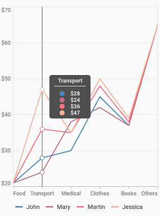 Trackball tooltip marker in Flutter Cartesian Charts.