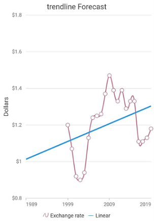 backward forecast