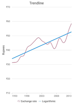 logarithmic trendline