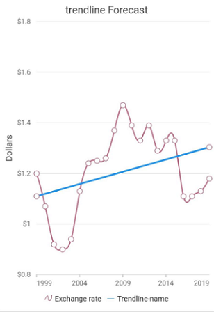 backward forecast