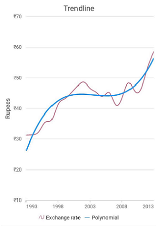 polynomial trendline