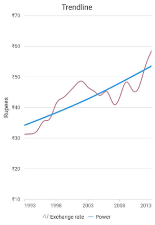 power trendline
