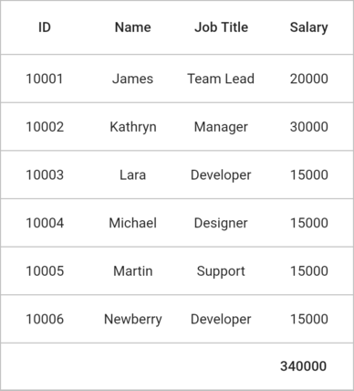 Flutter Data Grid displays table summary column in column