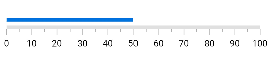 Customize Flutter Linear Gauge bar pointer offset