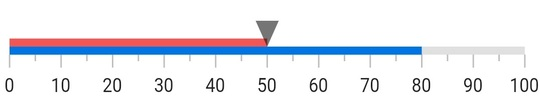 Overview Flutter Linear Gauge