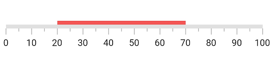 Initialize Flutter Linear Gauge for range