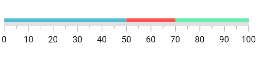 Add multiple ranges in a Flutter Linear Gauge